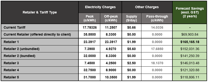 So Much to Gain, So Little to Lose: Electricity Supply Brokering